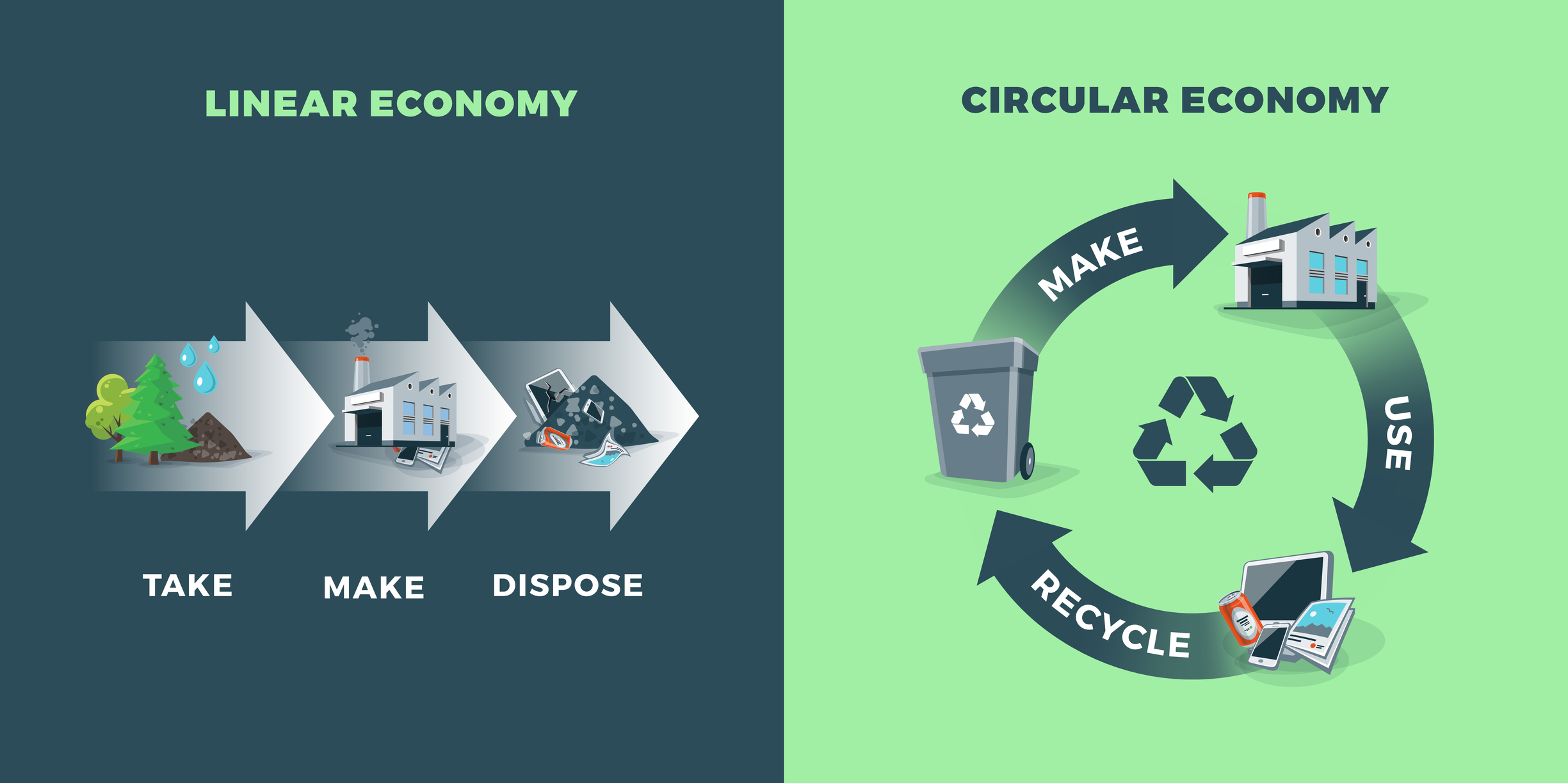 Comparing circular and linear economy showing product life cycle. Natural resources are taken to manufacturing. After usage product is recycled or dumped. Waste recycling management concept.